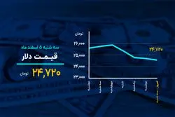 صعود طلا در روز ریزش بیت کوین