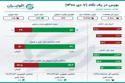 اینفوگرافی؛ چهارمین روز خروج سرمایه از بورس