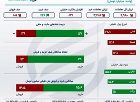 اینفوگرافی؛ چهارمین روز خروج سرمایه از بورس