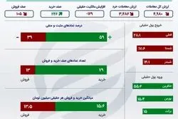 اینفوگرافی؛ چهارمین روز خروج سرمایه از بورس