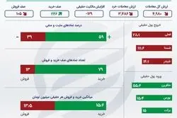 اینفوگرافی؛ چهارمین روز خروج سرمایه از بورس