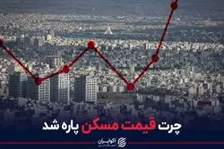 چرت قیمت مسکن پاره شد