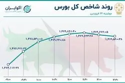 سودای سر بالا در بورس تهران / گام مهم شاخص 