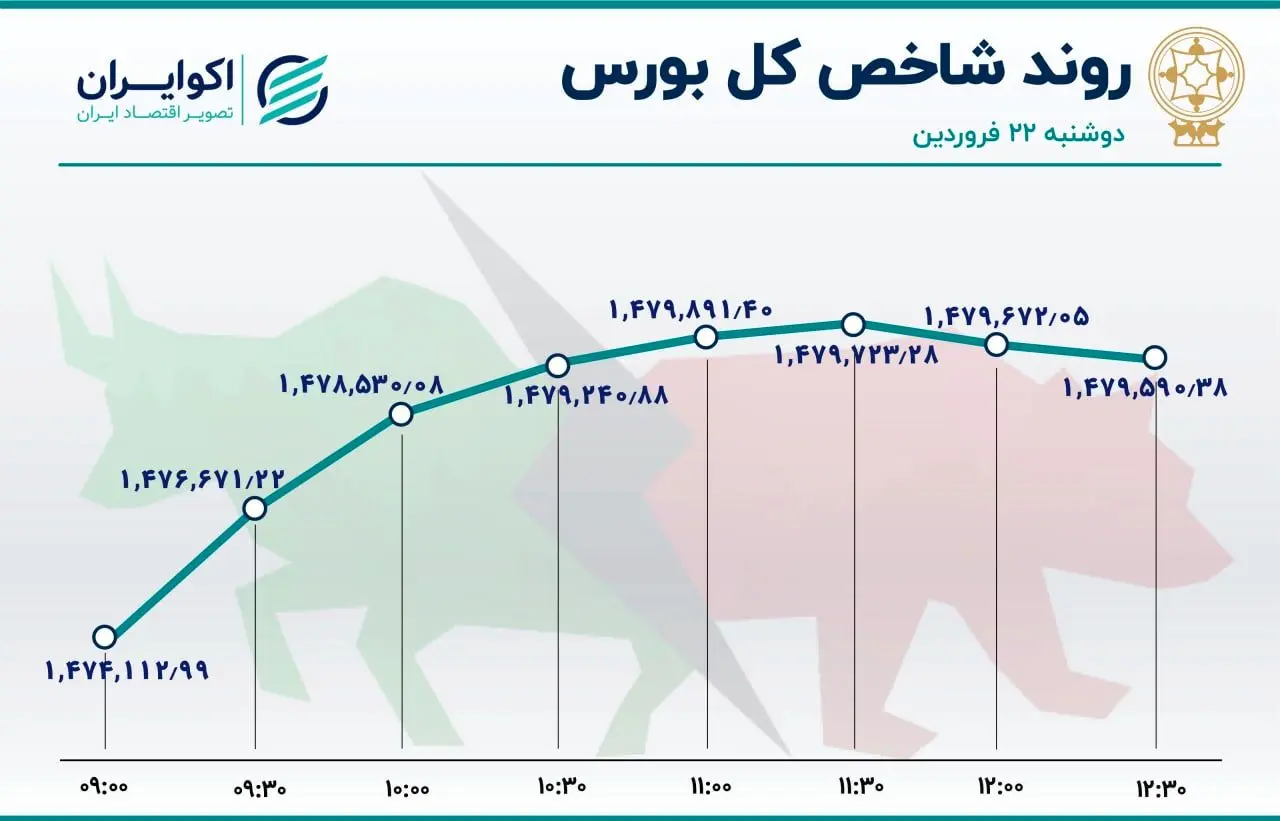 سودای سر بالا در بورس تهران / گام مهم شاخص 