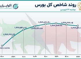 سودای سر بالا در بورس تهران / گام مهم شاخص 