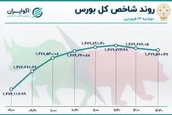 سودای سر بالا در بورس تهران / گام مهم شاخص 