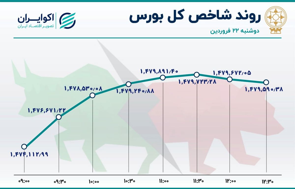 سودای سر بالا در بورس تهران / گام مهم شاخص 