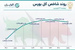 سودای سر بالا در بورس تهران / گام مهم شاخص 