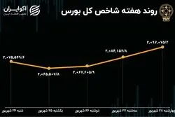 بازدهی بورس هفته / رشد بازار در آخرین هفته شهریور