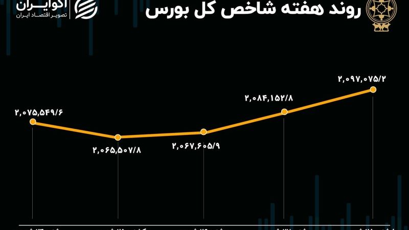 بازدهی بورس هفته / رشد بازار در آخرین هفته شهریور