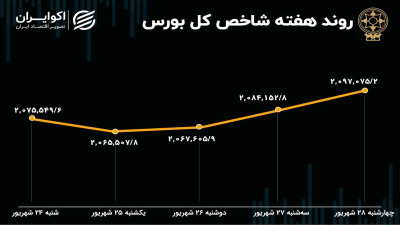 بازدهی بورس هفته / رشد بازار در آخرین هفته شهریور