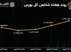 بازدهی بورس هفته / رشد بازار در آخرین هفته شهریور