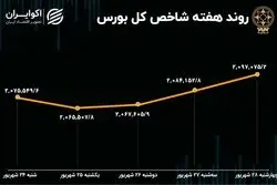 بازدهی بورس هفته / رشد بازار در آخرین هفته شهریور