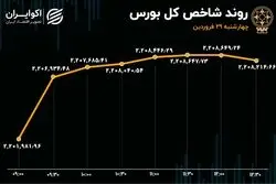 تداوم صف‌نشینی سهامداران در بورس 