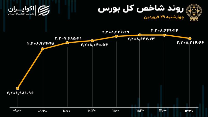 تداوم صف‌نشینی سهامداران در بورس 