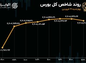 تداوم صف‌نشینی سهامداران در بورس 