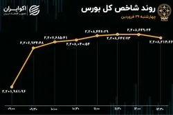 تداوم صف‌نشینی سهامداران در بورس 