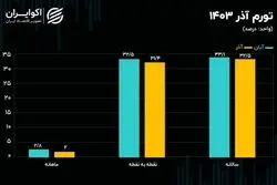 اولین تصویر از تورم آذر؛ کاهش در تمام شاخص‌های تورمی