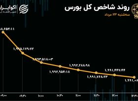 قرمزپوش شدن 89 درصد نمادهای بورس تهران