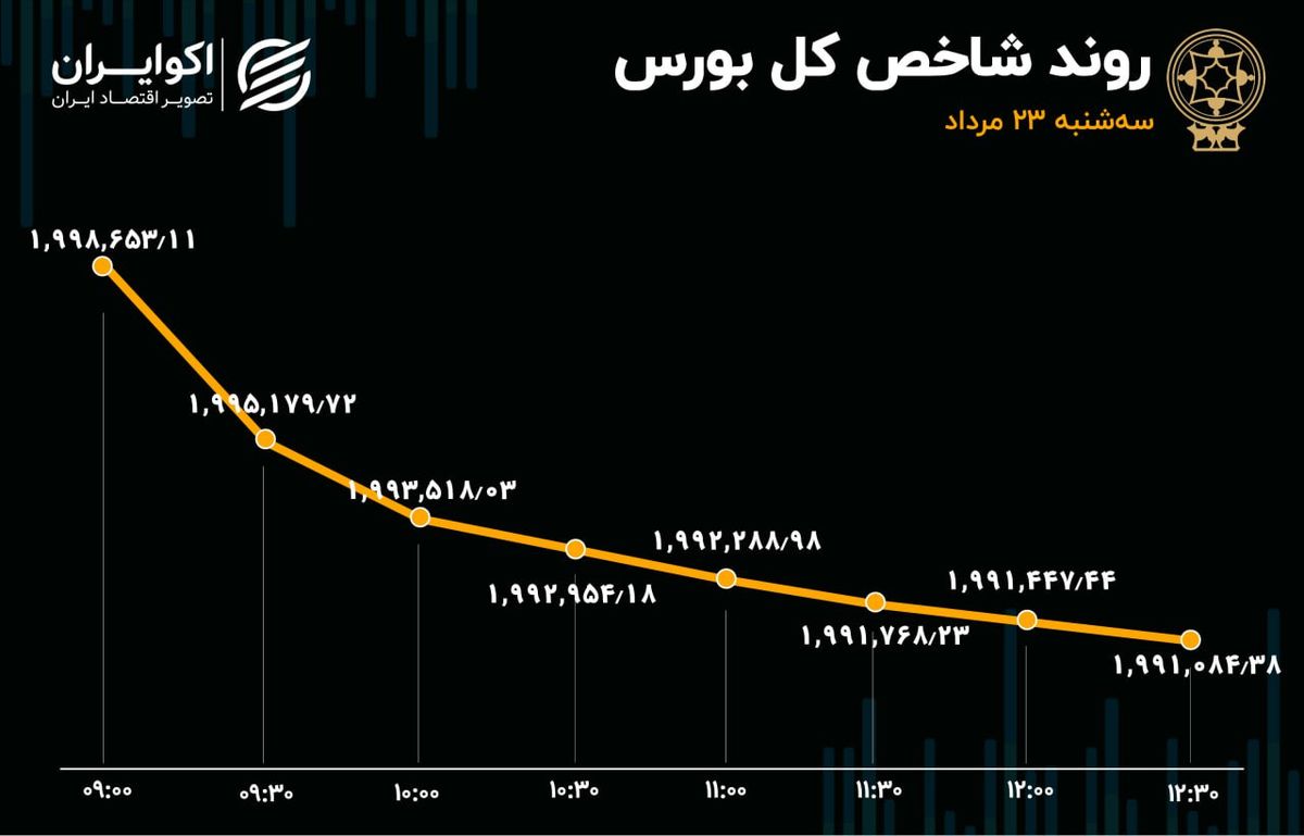 قرمزپوش شدن 89 درصد نمادهای بورس تهران