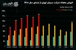 افزایش 59 درصدی فروش سیمان تهران/ خروج سیمان از بورس کالا منتفی شد!