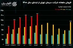 افزایش 59 درصدی فروش سیمان تهران/ خروج سیمان از بورس کالا منتفی شد!