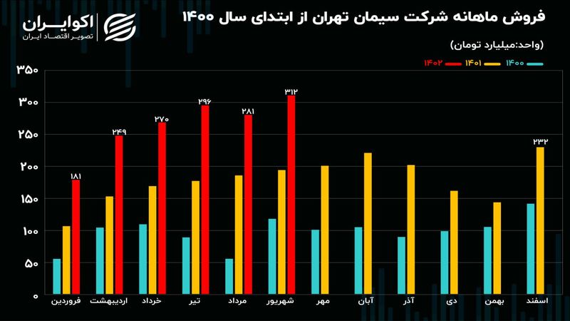 افزایش 59 درصدی فروش سیمان تهران/ خروج سیمان از بورس کالا منتفی شد!