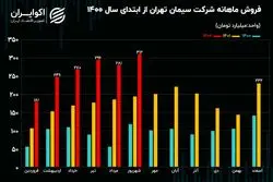افزایش 59 درصدی فروش سیمان تهران/ خروج سیمان از بورس کالا منتفی شد!