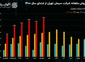 افزایش 59 درصدی فروش سیمان تهران/ خروج سیمان از بورس کالا منتفی شد!