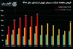 افزایش 59 درصدی فروش سیمان تهران/ خروج سیمان از بورس کالا منتفی شد!