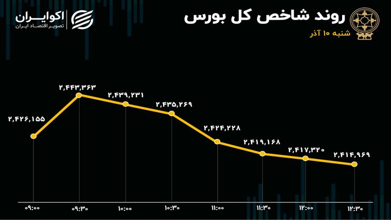 دوران اصلاح بازارسرمایه استارت خورد؟ 