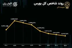 دوران اصلاح بازارسرمایه استارت خورد؟ 