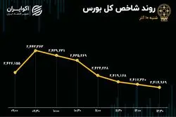 دوران اصلاح بازارسرمایه استارت خورد؟ 