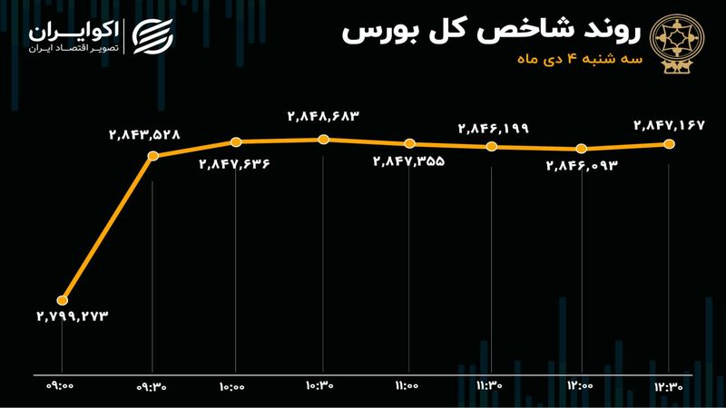 خیز شاخص کل بورس برای فتح کانال 2 میلیون و 900 هزار واحد/ بازار سرمایه پیشتاز بازارهای مالی+ اینفوگرافیک