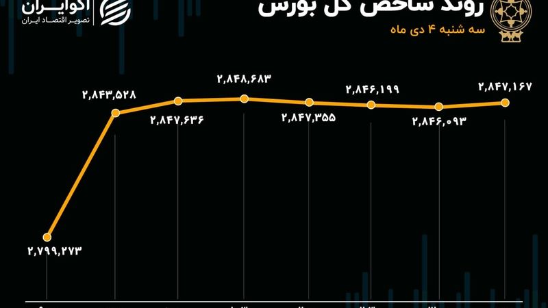 خیز شاخص کل بورس برای فتح کانال 2 میلیون و 900 هزار واحد/ بازار سرمایه پیشتاز بازارهای مالی+ اینفوگرافیک