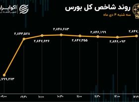 خیز شاخص کل بورس برای فتح کانال 2 میلیون و 900 هزار واحد/ بازار سرمایه پیشتاز بازارهای مالی+ اینفوگرافیک