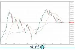 پیش بینی بورس فردا 16 شهریور 1401 / آیا اعداد پائین‌تر هدف شاخص است؟