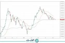 پیش بینی بورس فردا 16 شهریور 1401 / آیا اعداد پائین‌تر هدف شاخص است؟