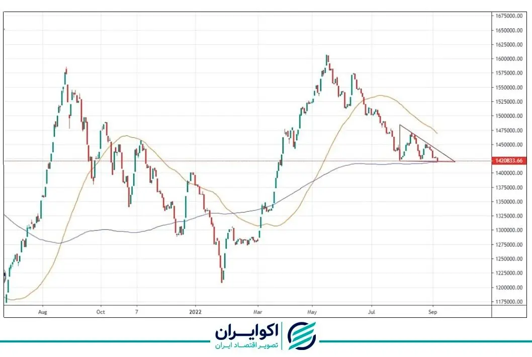 پیش بینی بورس فردا 16 شهریور 1401 / آیا اعداد پائین‌تر هدف شاخص است؟