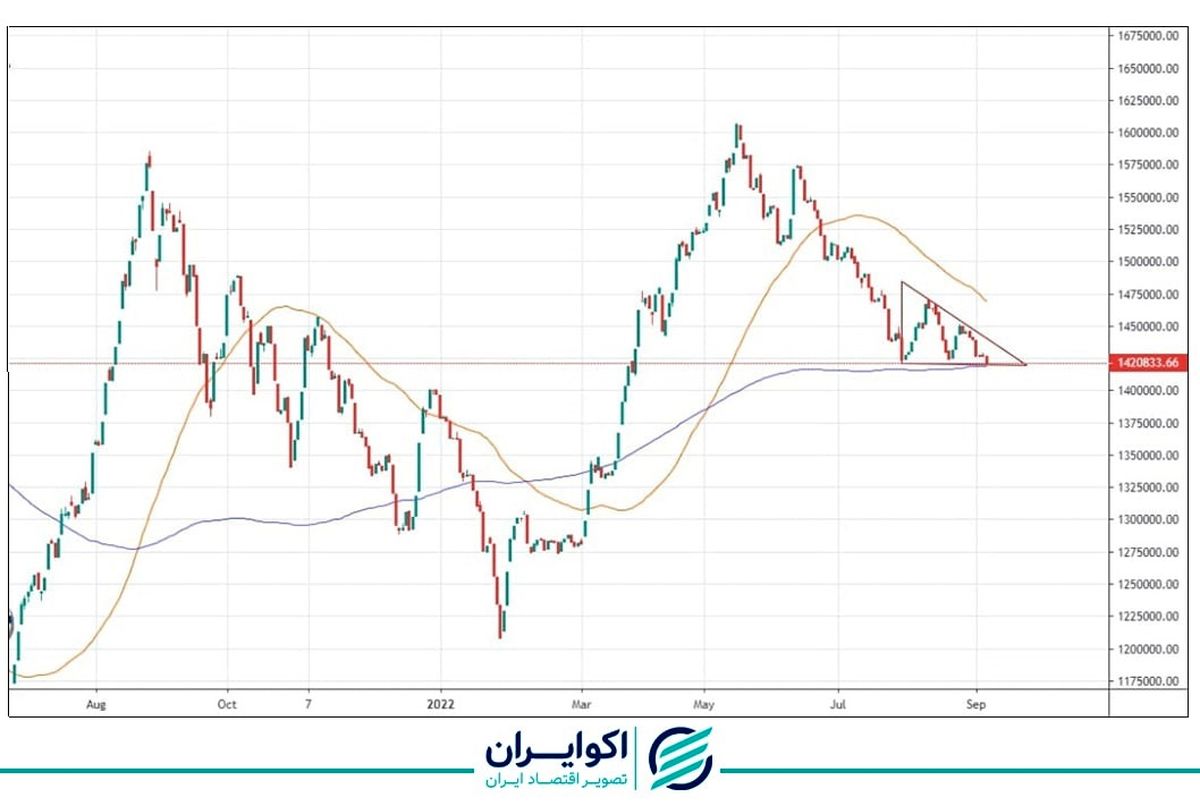 پیش بینی بورس فردا 16 شهریور 1401 / آیا اعداد پائین‌تر هدف شاخص است؟