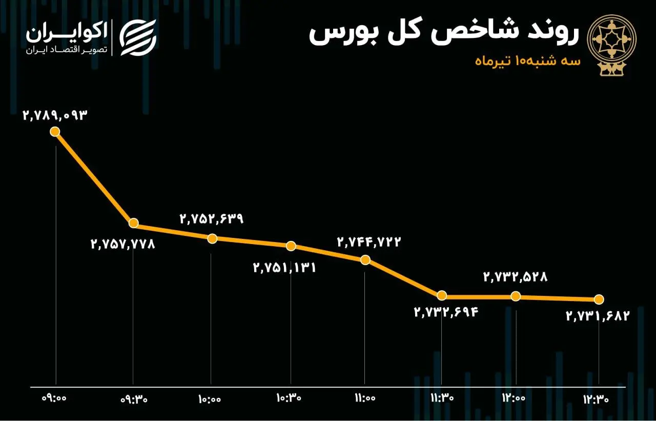 موج خروج سرمایه از تالار شیشه‌ای؛ نمادهای بورسی قرمز، امیدها خاکستری شدند