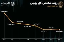 موج خروج سرمایه از تالار شیشه‌ای؛ نمادهای بورسی قرمز، امیدها خاکستری شدند