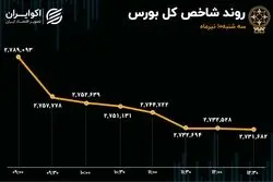 موج خروج سرمایه از تالار شیشه‌ای؛ نمادهای بورسی قرمز، امیدها خاکستری شدند