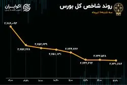 موج خروج سرمایه از تالار شیشه‌ای؛ نمادهای بورسی قرمز، امیدها خاکستری شدند