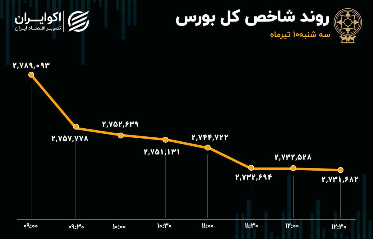 موج خروج سرمایه از تالار شیشهای؛ نمادهای بورسی قرمز، امیدها خاکستری شدند
