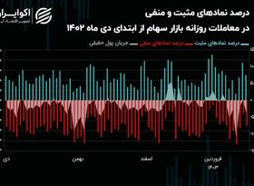 سکوت بورس تهران در برابر چالش‌ها/ بغض بازار سهام می‌ترکد؟!