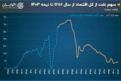 سهم نفت از اقتصاد ایران؛ از 60 درصد دهه 50 تا رسیدن به زیر 10 درصد