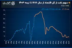 سهم نفت از اقتصاد ایران؛ از 60 درصد دهه 50 تا رسیدن به زیر 10 درصد