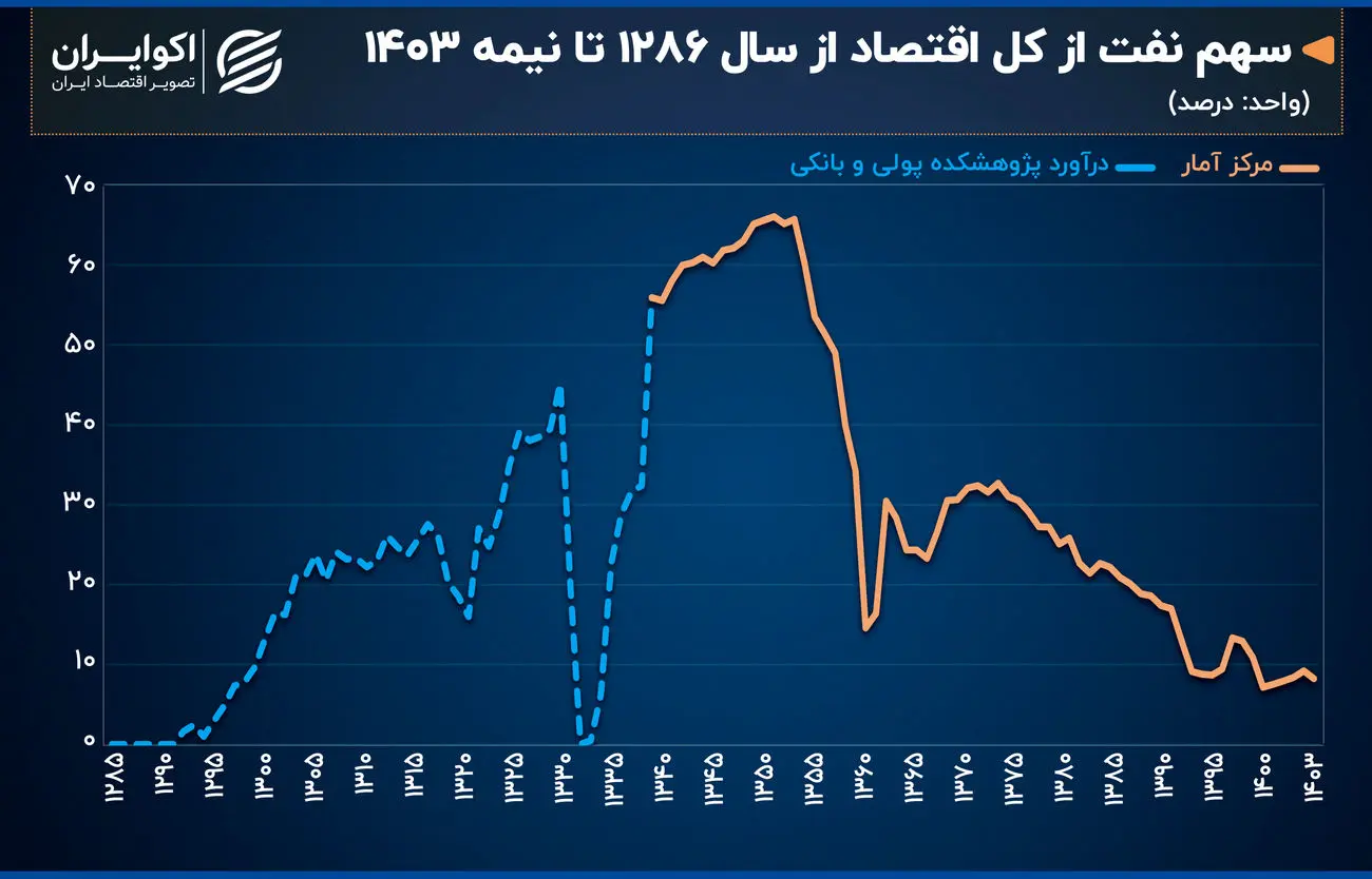 سهم نفت از اقتصاد ایران؛ از 60 درصد دهه 50 تا رسیدن به زیر 10 درصد