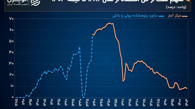 سهم نفت از اقتصاد ایران؛ از 60 درصد دهه 50 تا رسیدن به زیر 10 درصد